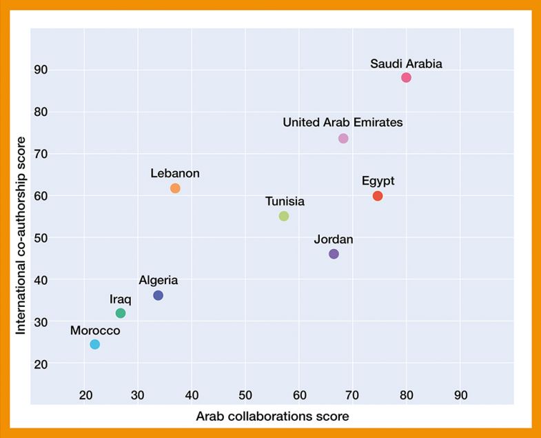Scatter graph showing International collaboration versus Arab collaboration